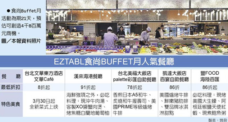 食尚Buffet月活動為期21天,預估可創造4千8百萬元商機。圖/本報資料照片