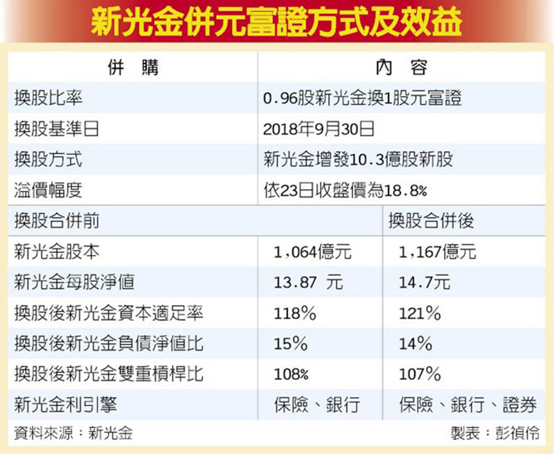新光金砸130億換股娶元富證 翻爆 翻報