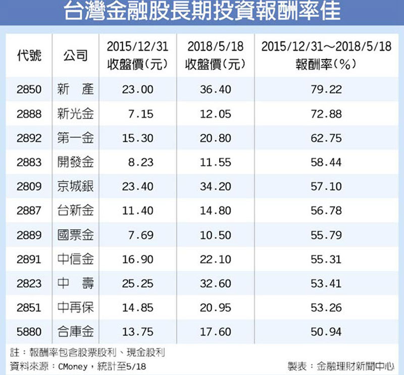 台灣金融股長期投資報酬率佳