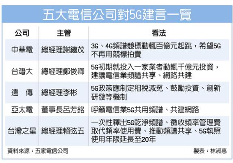 五大電信公司對五G建言一覽