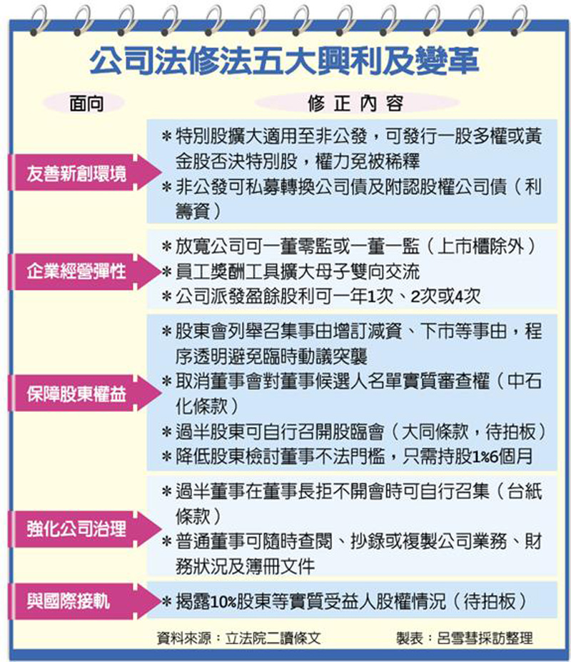 公司法修法五大興利及變革