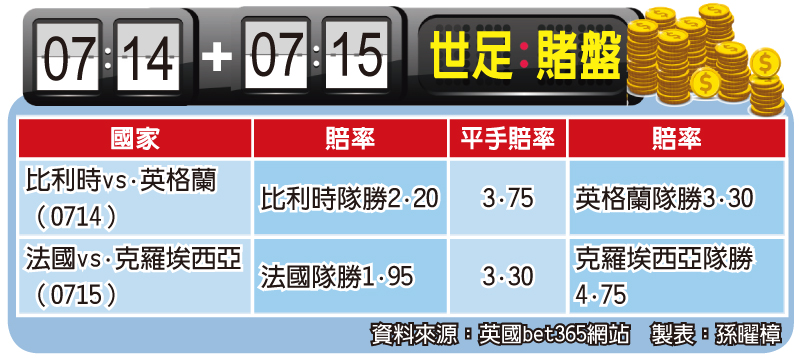 資料來源:英國bet365網站 製表:孫曜樟
