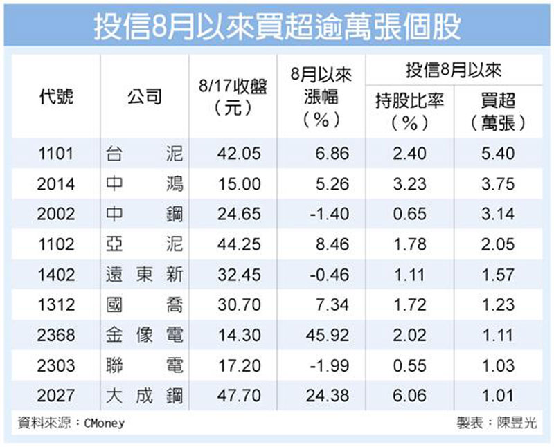 原物料投信8月以來買超逾萬張個股