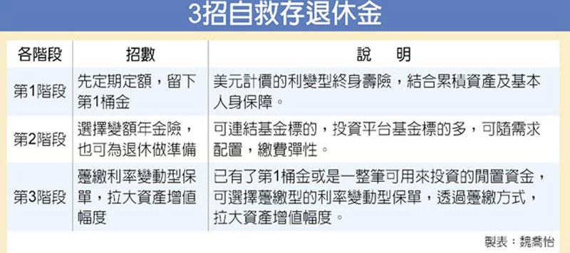 3招自救存退休金