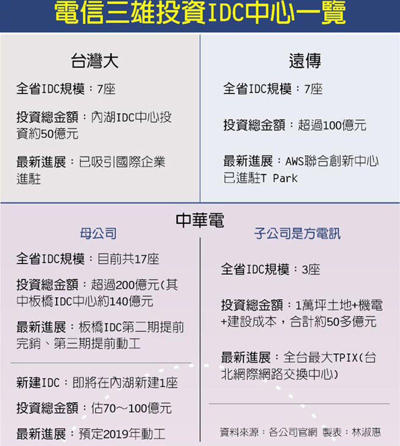中華電斥百億內湖建idc中心 翻爆 翻報