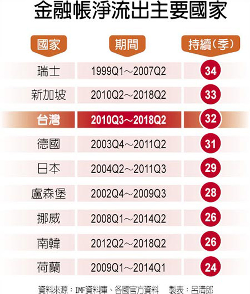 金融帳淨流出主要國家