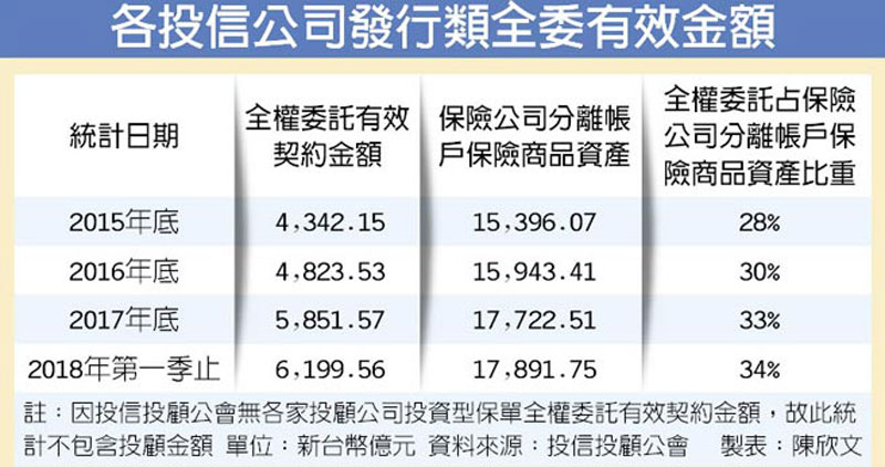 各投信公司發行類全委有效金額