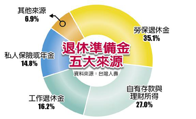 退休準備金五大來源