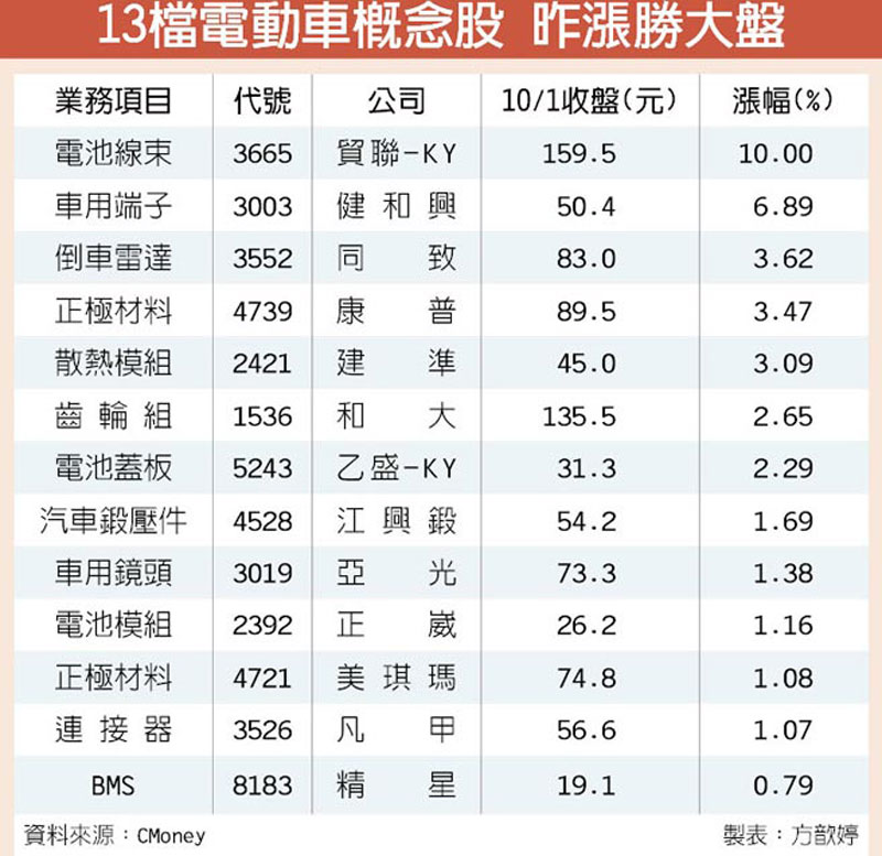 Tesla Sec和解電動車概念股樂 翻爆 翻報