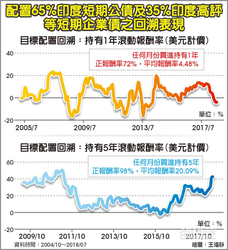 配置65%印度短期公債及35%印度高評等短期企業債之回溯表現