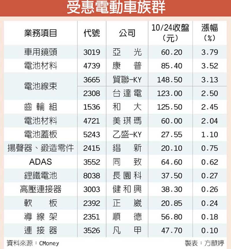 特斯拉勁揚電動車概念股同歡 翻爆 翻報