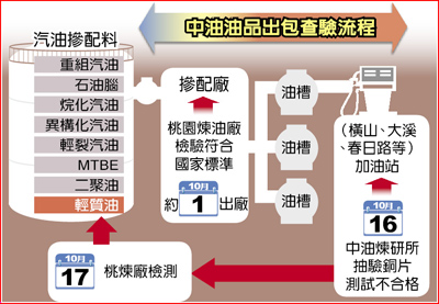 中油油品出包查驗流程