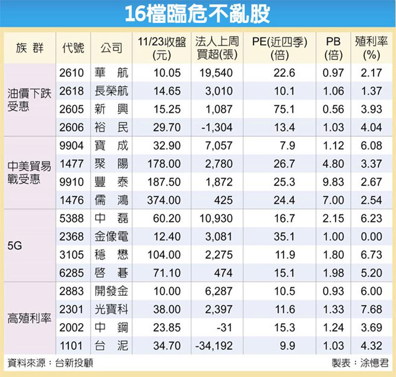 16檔臨危不亂股