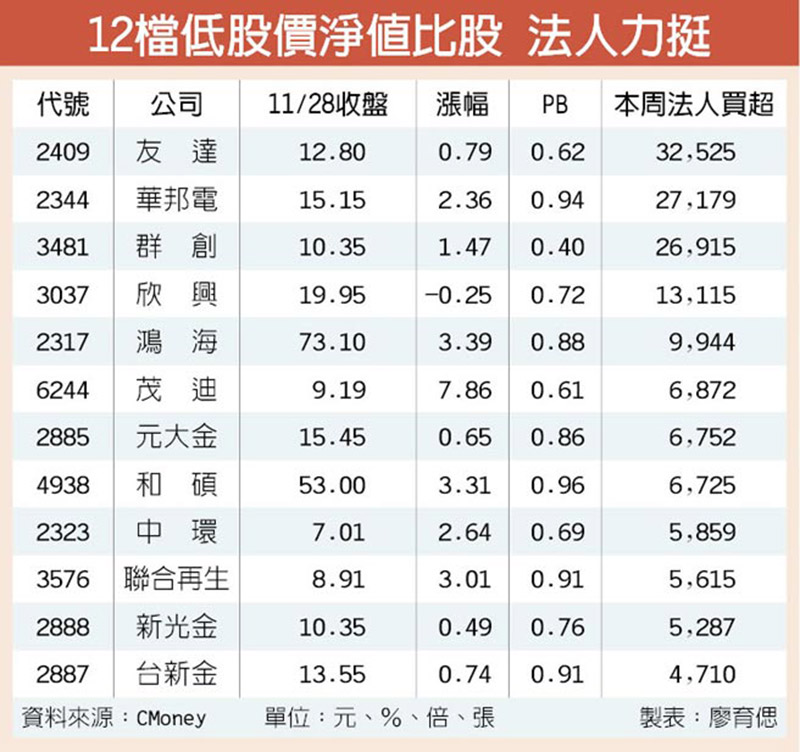 12檔低股價淨值比股 法人力挺