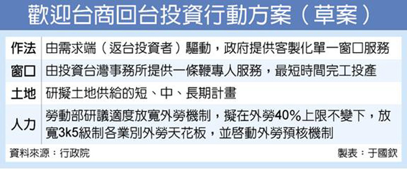 歡迎台商回台投資行動方案(草案)