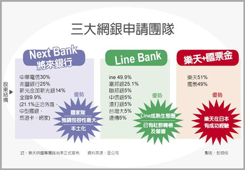 三大網銀申請團隊