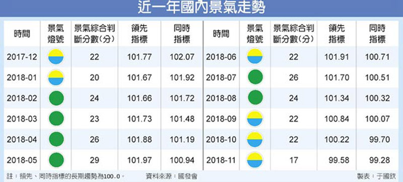 近一年國內景氣走勢