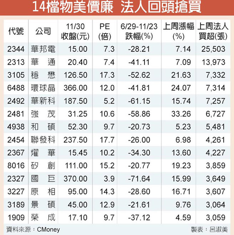 14檔物美價廉 法人回頭搶買