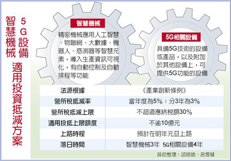 智慧機械 5g投資抵減元旦上路 翻爆 翻報