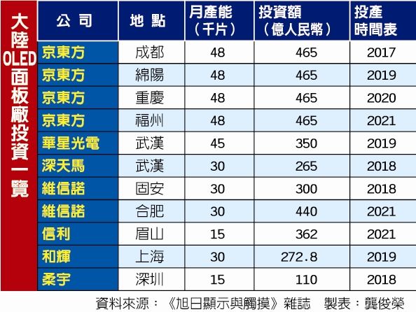 陸oled面板今年大爆發 翻爆 翻報