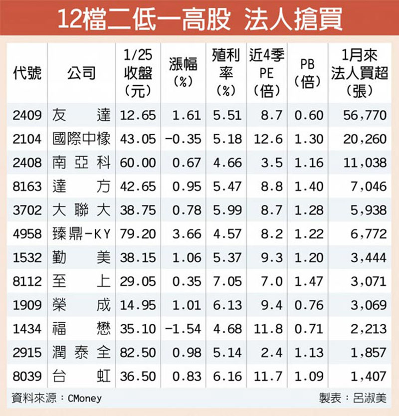 12檔二低一高股 法人搶買
