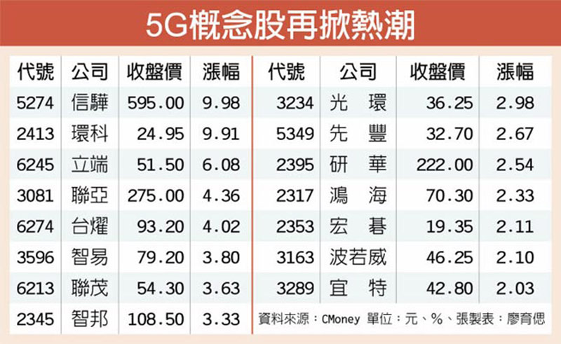 5G概念股再掀熱潮