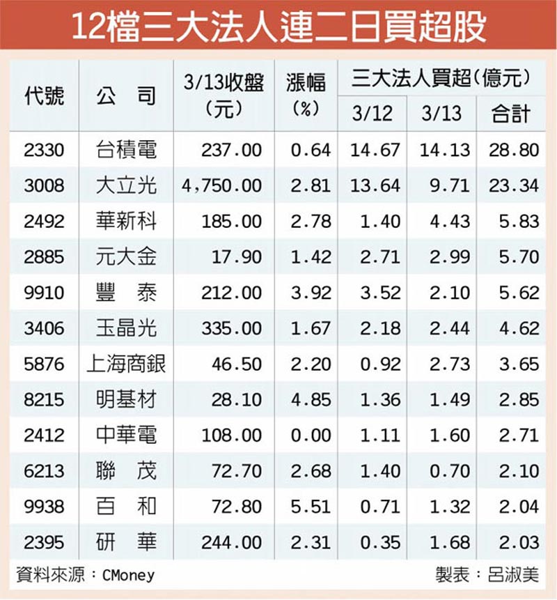 12檔三大法人連二日買超股