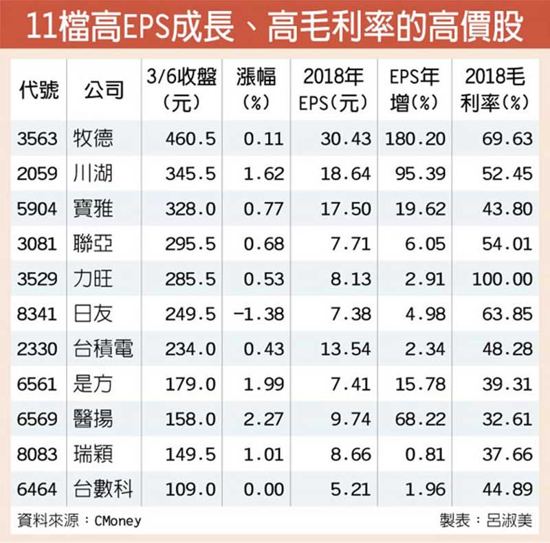 11檔高EPS成長、高毛利率的高價股
