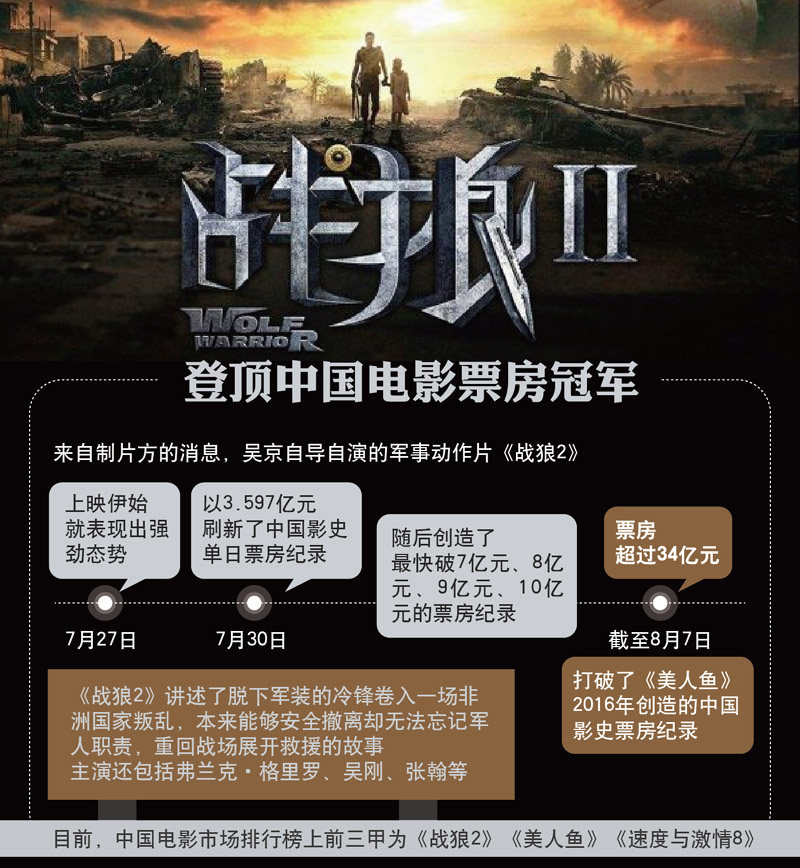 2017年8月8日,《戰狼2》登頂大陸電影票房冠軍。(新華社)