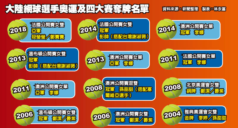資料來源:新聞整理 製表:林永富