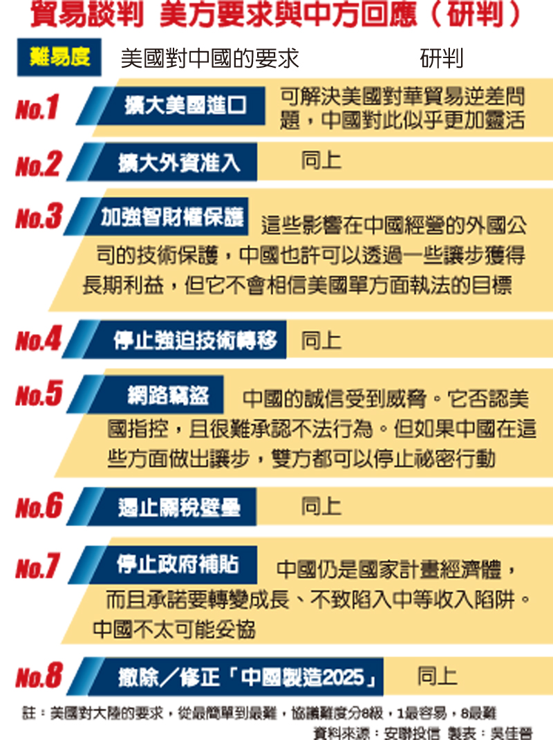 貿易談判 美方要求與中方回應(研判)