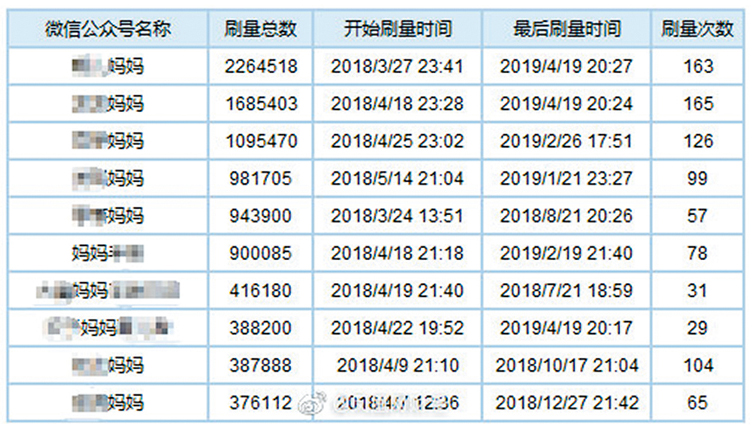 騰訊安全一個案例顯示,有人刷量作弊在三百天內,晉升母嬰圈意見領袖。(取自新浪微博@鳳凰網財經)
