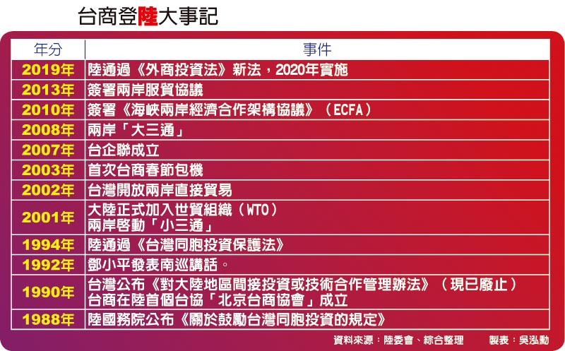 台商登陸大事記