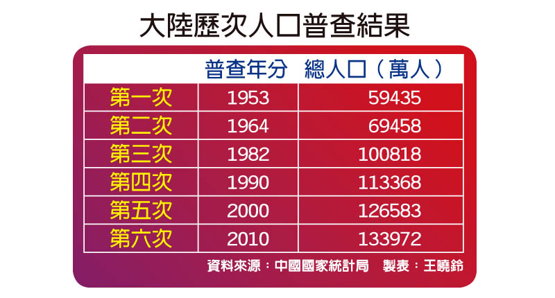大陸歷次人口普查結果