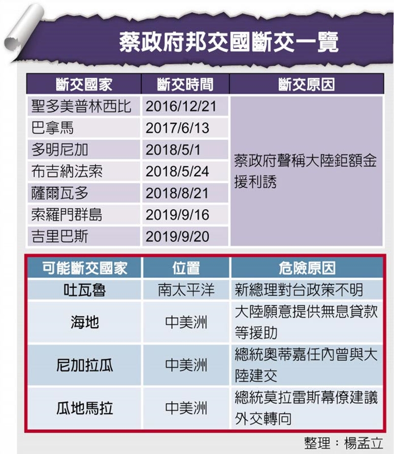 蔡政府邦交國斷交一覽