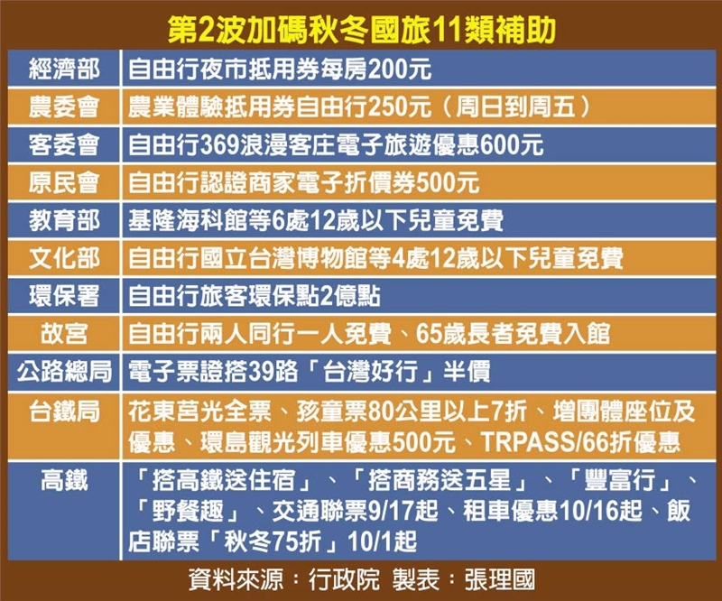 第2波加碼秋冬國旅11類補助