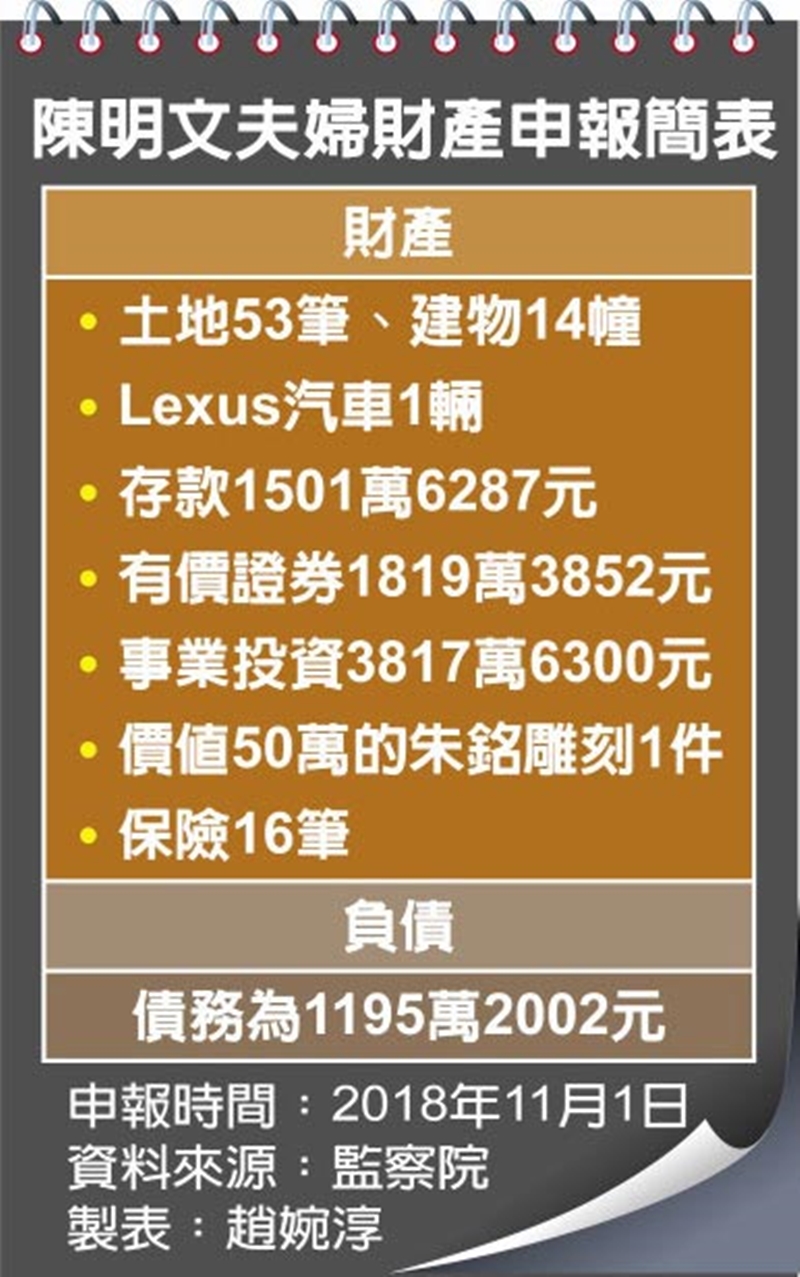 陳明文夫婦財產申報簡表