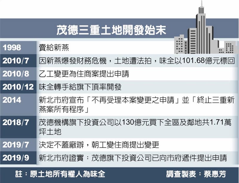 茂德三重土地開發始末