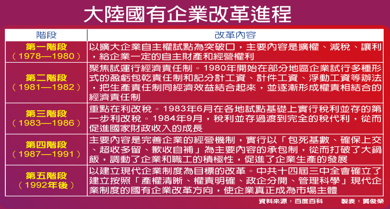 資料來源:百度百科 製表:龔俊榮