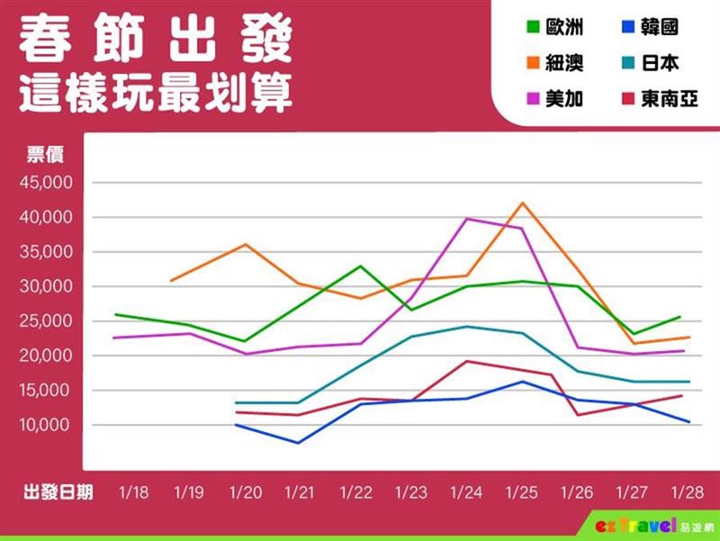 春節機票走勢圖。(易遊網提供)