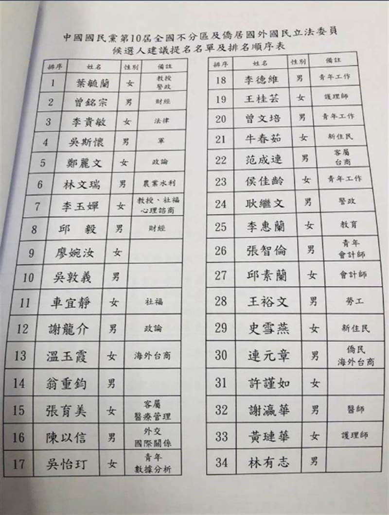 國民黨中午整理不分區最新名單,送下午中常會。(黃福其攝)