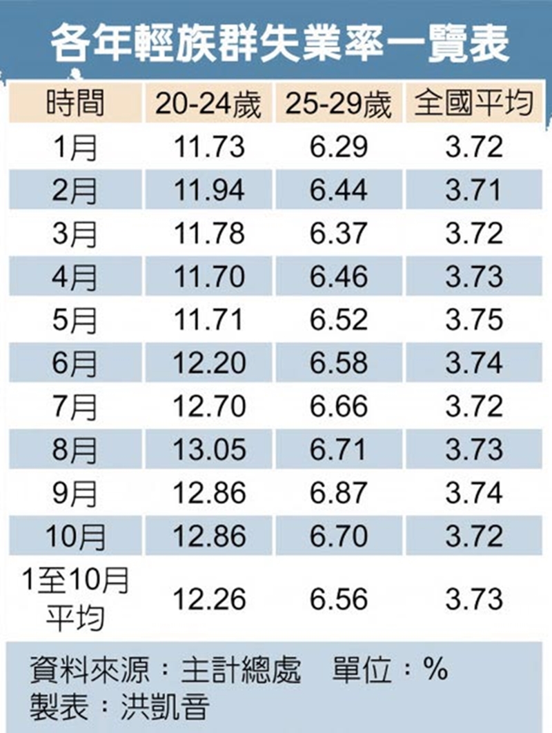 各年輕族群失業率一覽表