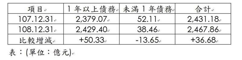 高市府列出107年底及108年底債務實際數增減情形表,痛批苦苓信口雌黃誤導眾聽,呼籲他立即澄清道歉,否則將正式提告。(高雄市政府提供/林宏聰高雄傳真)
