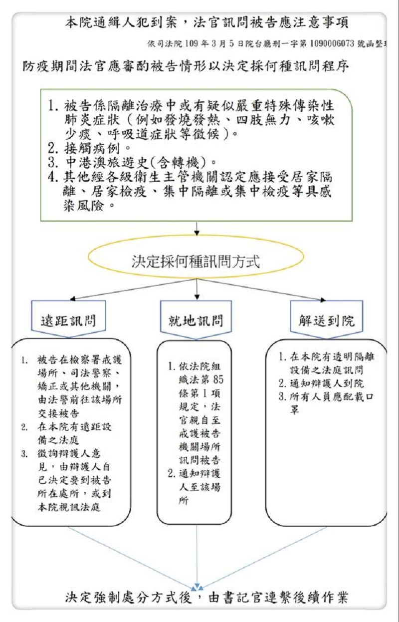 強制處分之相關因應方法說明圖示