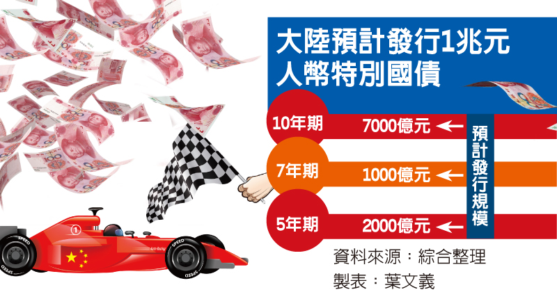 對沖兆元特別國債陸降準呼聲高 翻爆 翻報