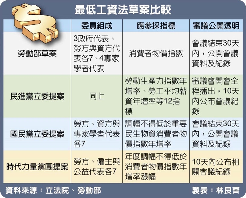 最低工資法草案比較