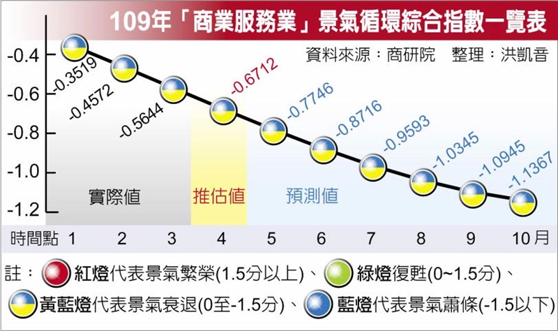 109年「商業服務業」景氣循環綜合指數一覽表