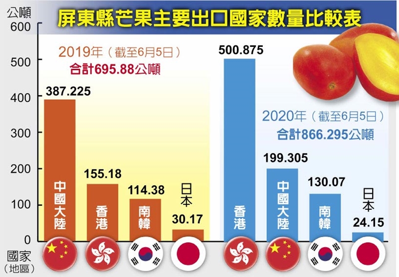 屏東縣芒果主要出口國家數量比較表