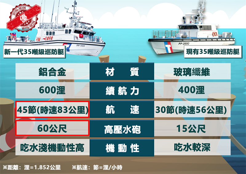 新、舊35噸級巡防艇裝備對照表。(金門海巡隊提供)