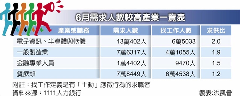 6月需求人數較高產業一覽表